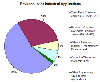 Industrial Services by Envirocoustics